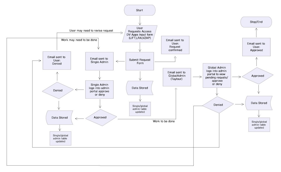 User Flow Chart