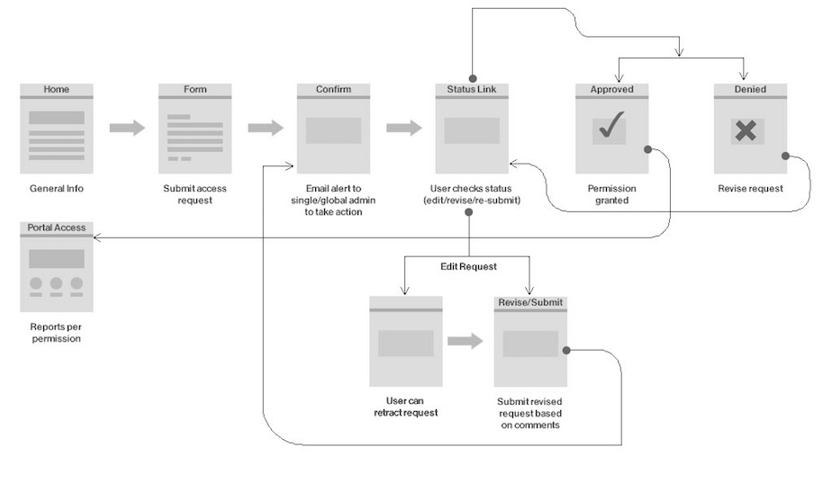 User Screen Map